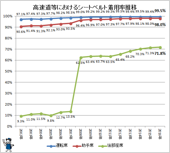 ↑ 高速道等におけるシートベルト着用率推移