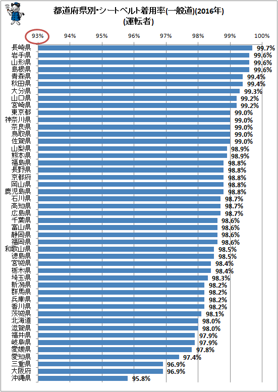 ↑ 都道府県別・シートベルト着用率(一般道)(2016年)(運転者)