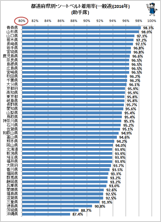 ↑ 都道府県別・シートベルト着用率(一般道)(2016年)(助手席)