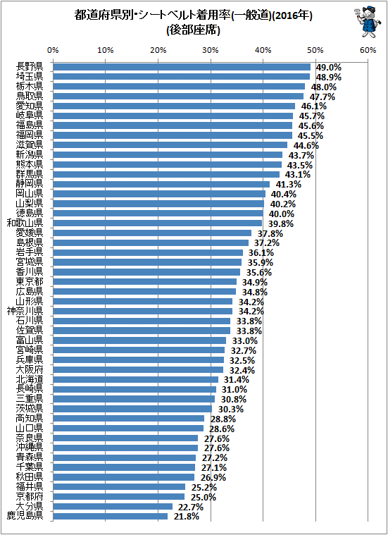 ↑ 都道府県別・シートベルト着用率(一般道)(2016年)(後部座席)