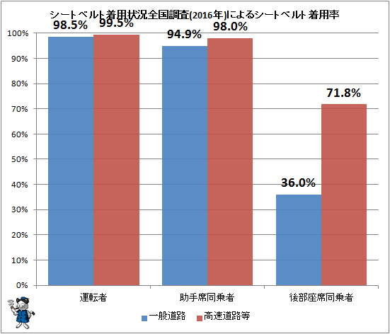 ↑ シートベルト着用状況全国調査(2016年)によるシートベルト着用率(再録)