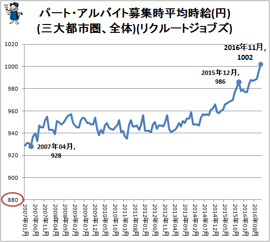 ↑ パート・アルバイト募集時平均時給(円)(三大都市圏、全体)(リクルートジョブズ)