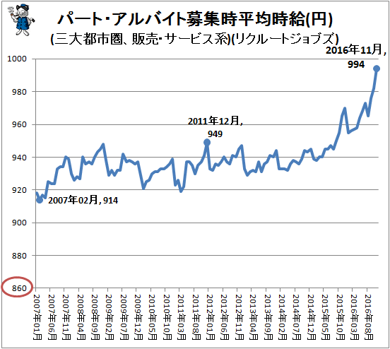 ↑ パート・アルバイト募集時平均時給(円)(三大都市圏、販売・サービス系)(リクルートジョブズ)
