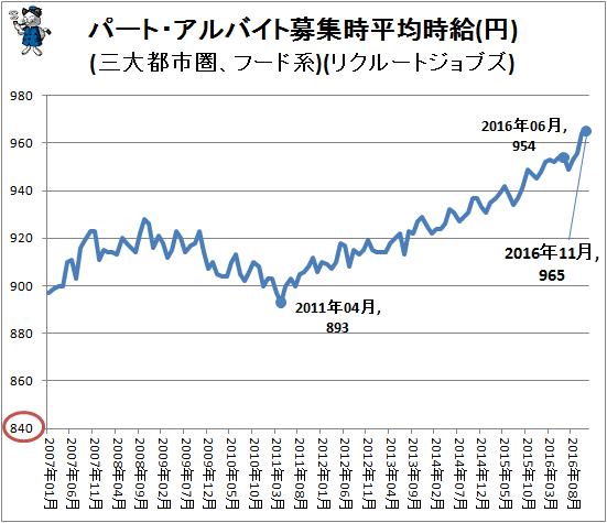 ↑ パート・アルバイト募集時平均時給(円)(三大都市圏、フード系)(リクルートジョブズ)