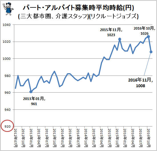 ↑ パート・アルバイト募集時平均時給(円)(三大都市圏、介護スタッフ)(リクルートジョブズ)