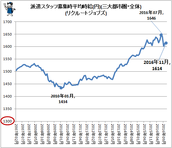 ↑ 派遣スタッフ募集時平均時給(円)(三大都市圏・全体)(リクルートジョブズ)