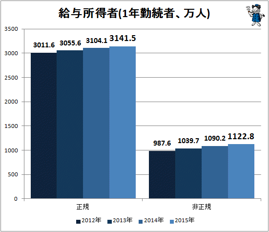 ↑ 給与所得者(1年勤続者、万人)