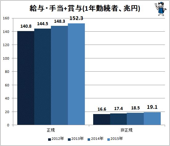 ↑ 給与・手当+賞与(1年勤続者、兆円)