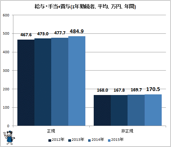↑ 給与・手当+賞与(1年勤続者、平均、万円、年間)