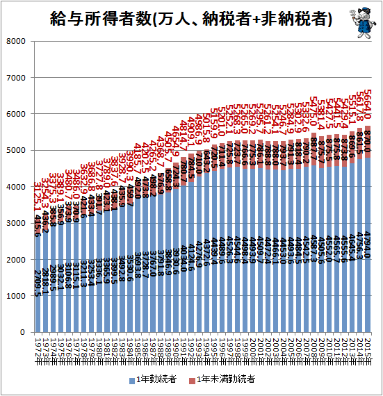 ↑ 給与所得者数(万人、納税者+非納税者)