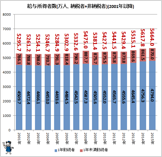 ↑ 給与所得者数(万人、納税者+非納税者)(2001年以降)