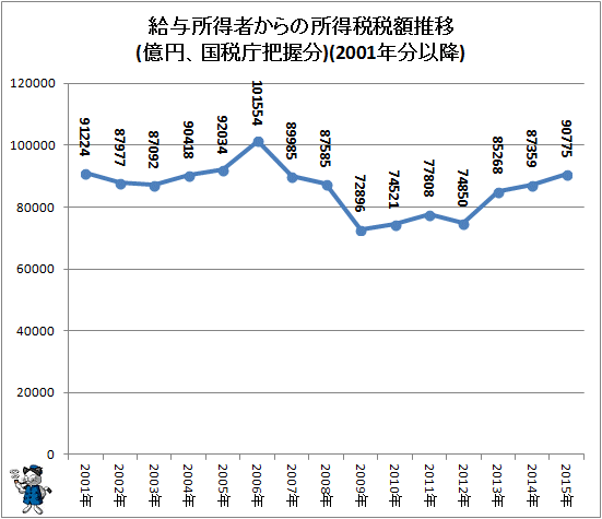 ↑ 給与所得者からの所得税税額推移(億円、国税庁把握分)(2001年分以降)