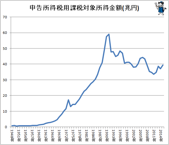 ↑ 申告所得税用課税対象所得金額(兆円)