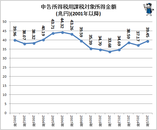 ↑ 申告所得税用課税対象所得金額(兆円)(2001年以降)