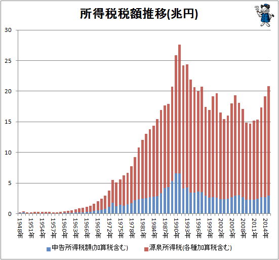 ↑ 所得税税額推移(兆円)