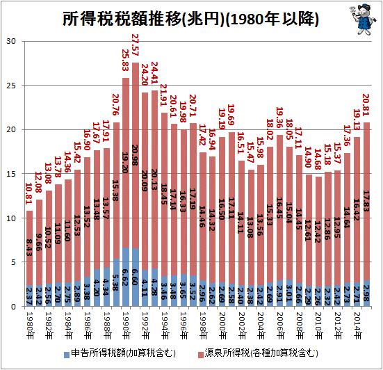 ↑ 所得税税額推移(兆円)(1980年以降)