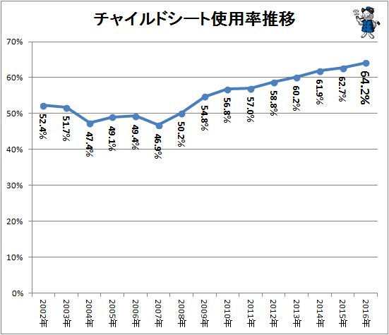 ↑ チャイルドシート使用率推移