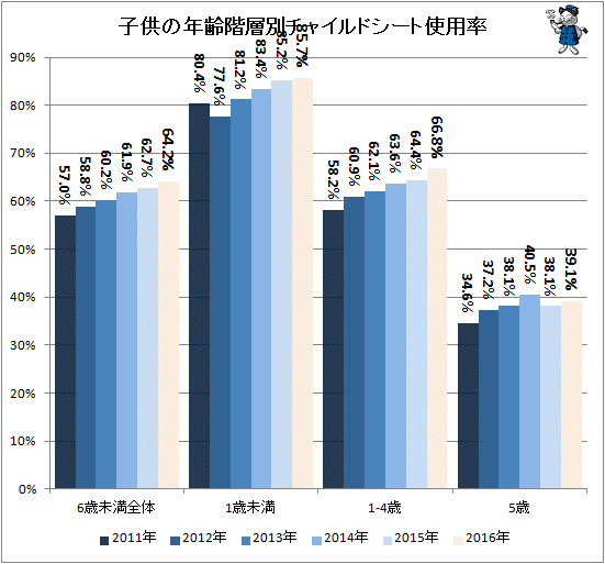 ↑ 子供の年齢階層別チャイルドシート使用率