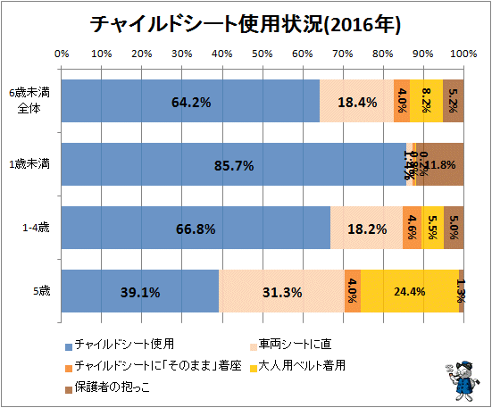 ↑ チャイルドシート使用状況(2016年)