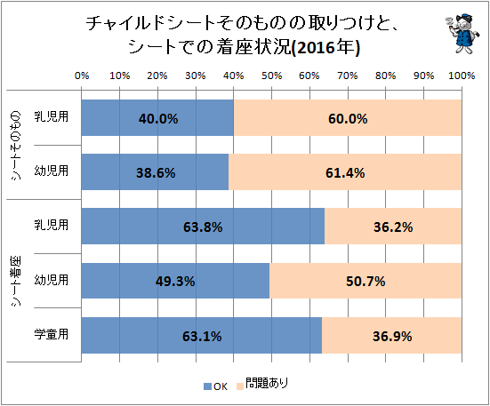 ↑ チャイルドシートそのものの取りつけと、シートでの着座状況(2016年)