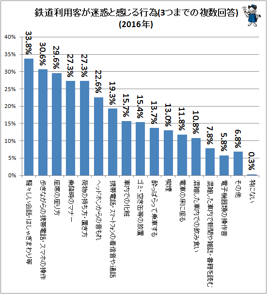↑ 鉄道利用客が迷惑と感じる行為(3つまでの複数回答)(2016年)