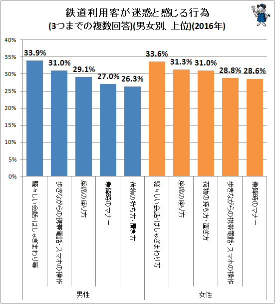 ↑ 鉄道利用客が迷惑と感じる行為(3つまでの複数回答)(男女別、上位)(2016年)
