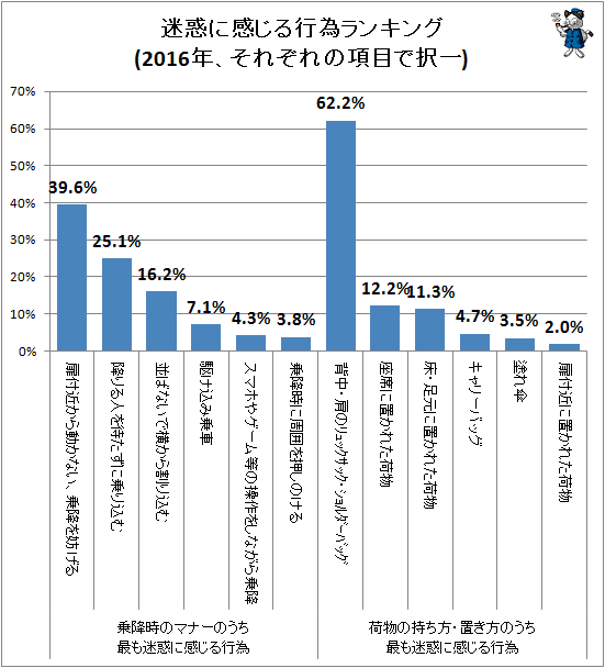 ↑ 迷惑に感じる行為ランキング(2016年、それぞれの項目で択一)