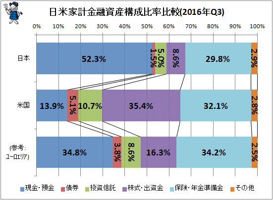 ↑ 日米欧家計金融資産構成比率比較(2016年Q3)