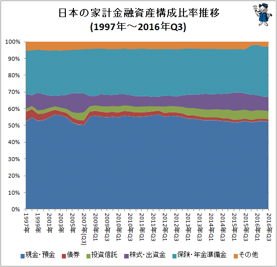 ↑ 日本の家計金融資産構成比率推移(1997年-2016年Q3)