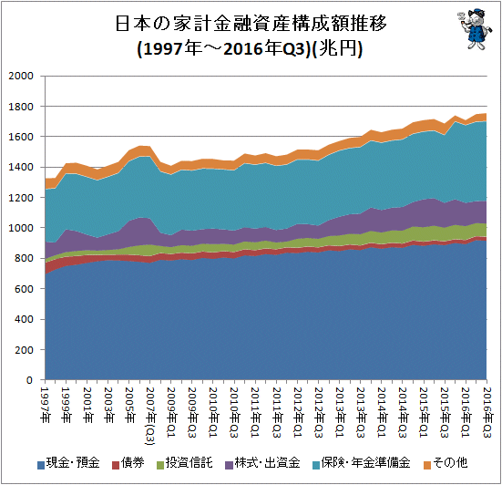 ↑ 日本の家計金融資産構成推移(1997年-2016年Q3)(兆円)