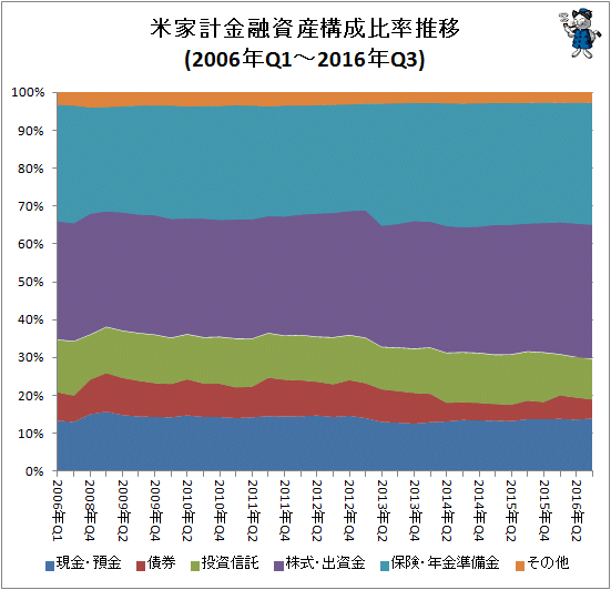 ↑ 米家計金融資産構成比率推移(2006年Q1-2016年Q3)