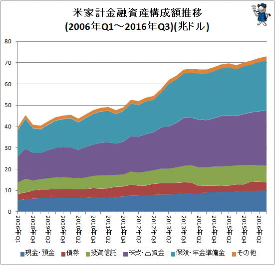 ↑ 米家計金融資産構成額推移(2006年Q1-2016年Q3)(兆ドル)