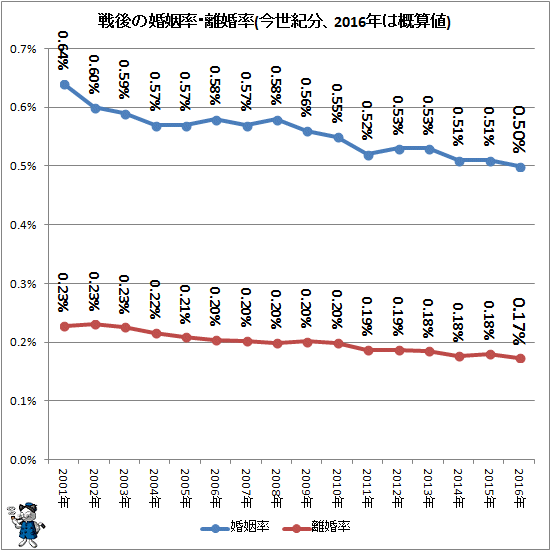 ↑ 戦後の婚姻率・離婚率(今世紀分、2016年は概算値)