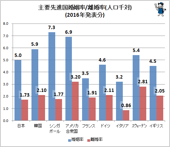 ↑ 主要先進国婚姻率/離婚率(人口千対)(2016年発表分)