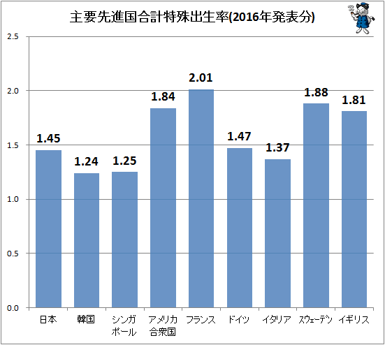 ↑ 主要先進国合計特殊出生率(2016年発表分)