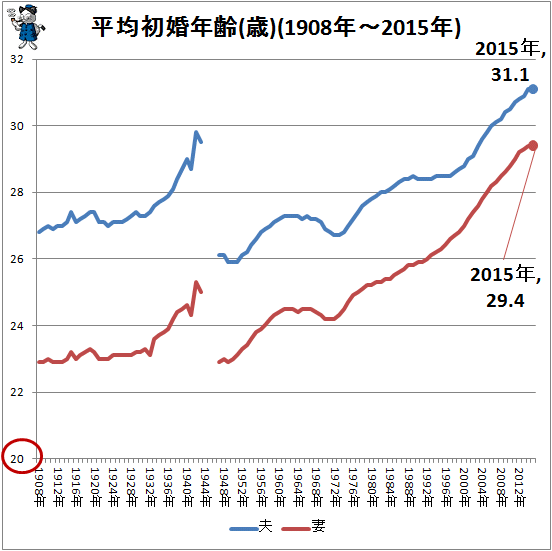 ↑ 平均初婚年齢(歳)(1908年-2015年)