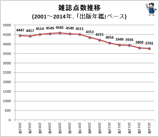 ↑ 雑誌点数推移(2001-2014年、「出版年鑑」ベース)