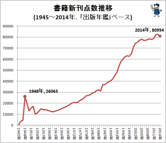 ↑ 書籍新刊点数推移(1945-2014年、「出版年鑑」ベース)