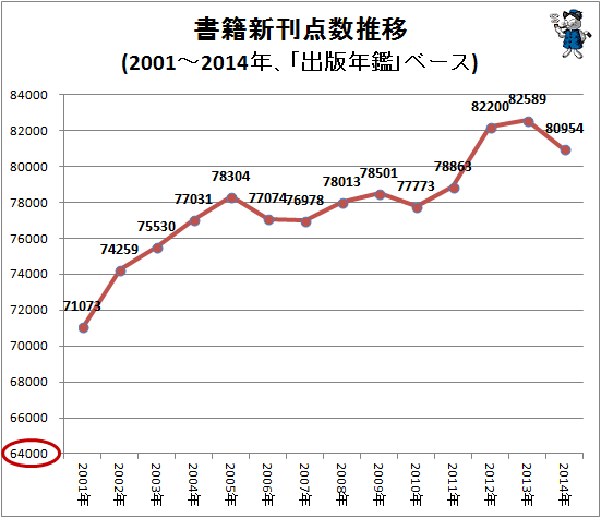 ↑ 書籍新刊点数推移(2001-2014年、「出版年鑑」ベース)