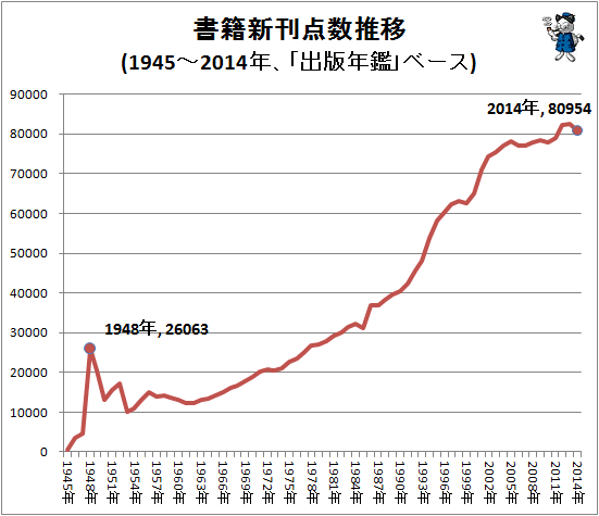 ↑ 書籍新刊点数推移(1945-2014年、「出版年鑑」ベース)(再録)