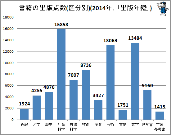 ↑ 書籍の出版点数(区分別)(2014年、「出版年鑑」)
