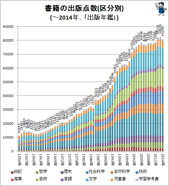 ↑ 書籍の出版点数(区分別)(-2014年、「出版年鑑」)