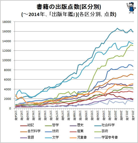 ↑ 書籍の出版点数(区分別)(-2014年、「出版年鑑」)(各区分別、点数)