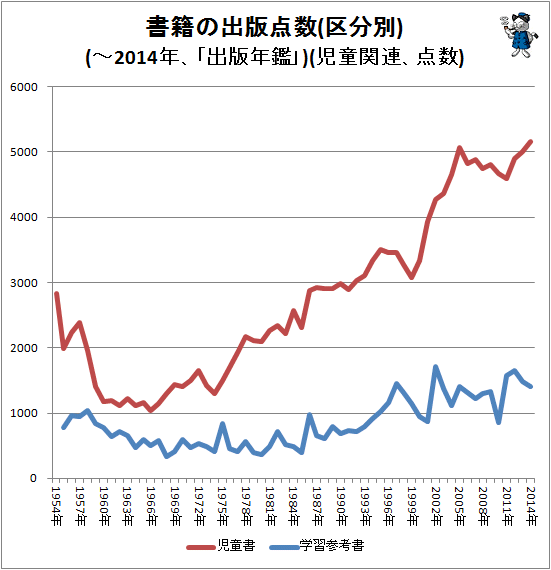 ↑ 書籍の出版点数(区分別)(-2014年、「出版年鑑」)(児童関連、点数)