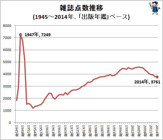 ↑ 雑誌点数推移(1945-2014年、「出版年鑑」ベース)(再録)