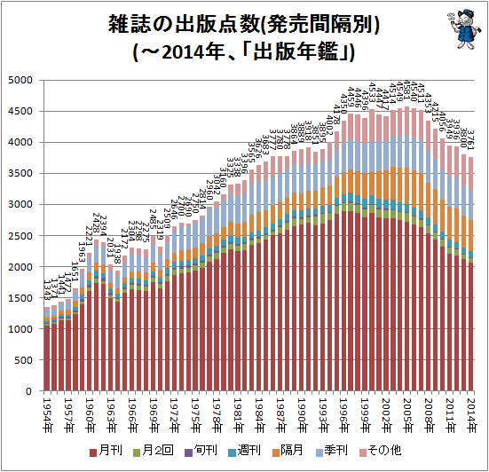 ↑ 雑誌の出版点数(発売間隔別)(-2014年、「出版年鑑」)