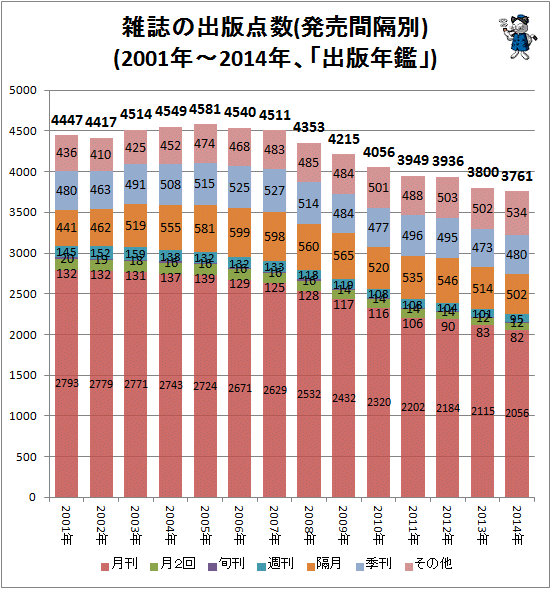 ↑ 雑誌の出版点数(発売間隔別)(2001年-2014年、「出版年鑑」)