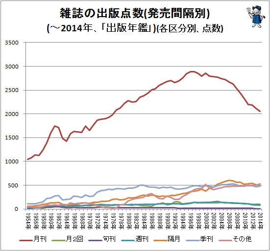 ↑ 雑誌の出版点数(発売間隔別)(-2014年、「出版年鑑」)(各区分別、点数)