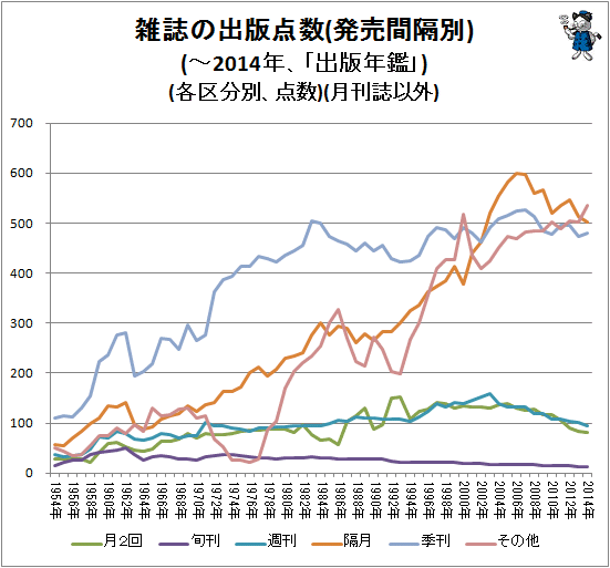 ↑ 雑誌の出版点数(発売間隔別)(-2014年、「出版年鑑」)(各区分別、点数)(月刊誌以外)