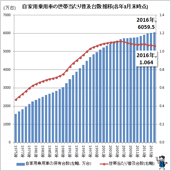 自家用乗用車の世帯当たり普及台数 推移